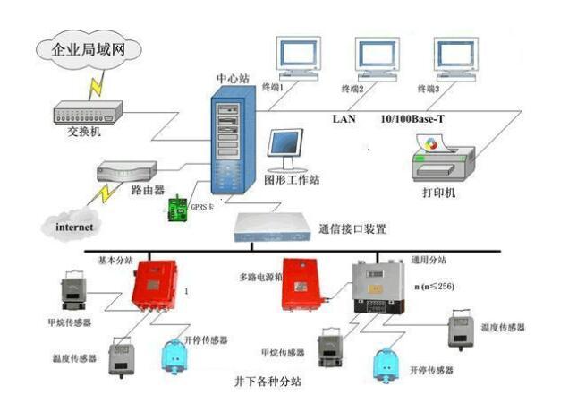 煤礦安全監測監控技術中涉及哪些傳感器和在線監測系統？
