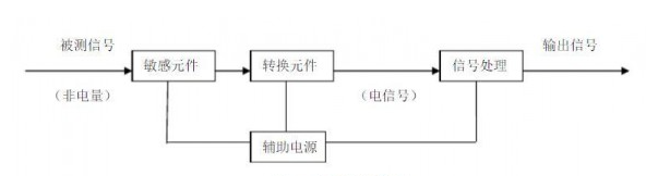 煤礦安全監測監控技術中涉及哪些傳感器和在線監測系統？