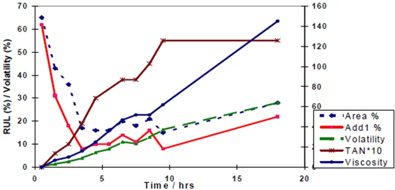 飛機渦輪機油有效壽命、標尺百分比、揮發性、粘度、TAN 與測試持續時間