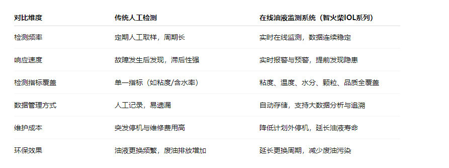 造紙行業液壓油站智能化升級:傳統人工檢測 vs 在線油液監測系統 對比表
