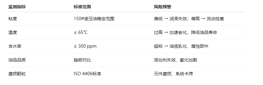 造紙行業液壓油站智能化升級:關鍵監測指標示意表